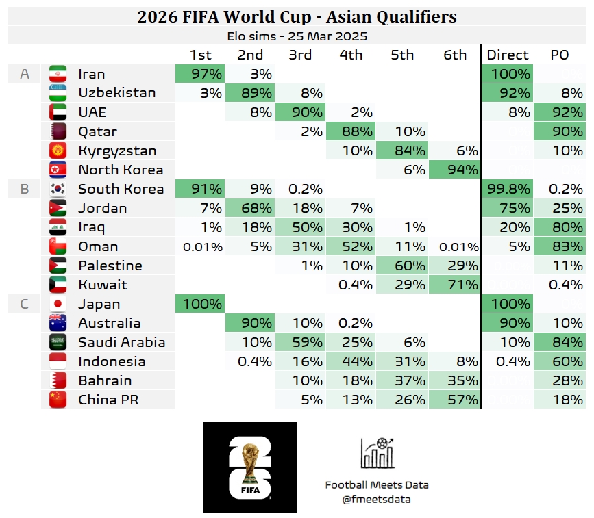  還有希望??大數據預測國足仍有18%機會(huì )晉級附加賽，57%概率墊底