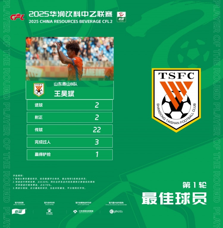  中乙官方：梅開(kāi)二度，泰山B隊王昊斌當選首輪最佳球員