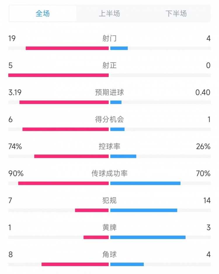  巴薩vs奧薩蘇納數據：射門(mén)19比4、射正5比0、控球率74%比26%