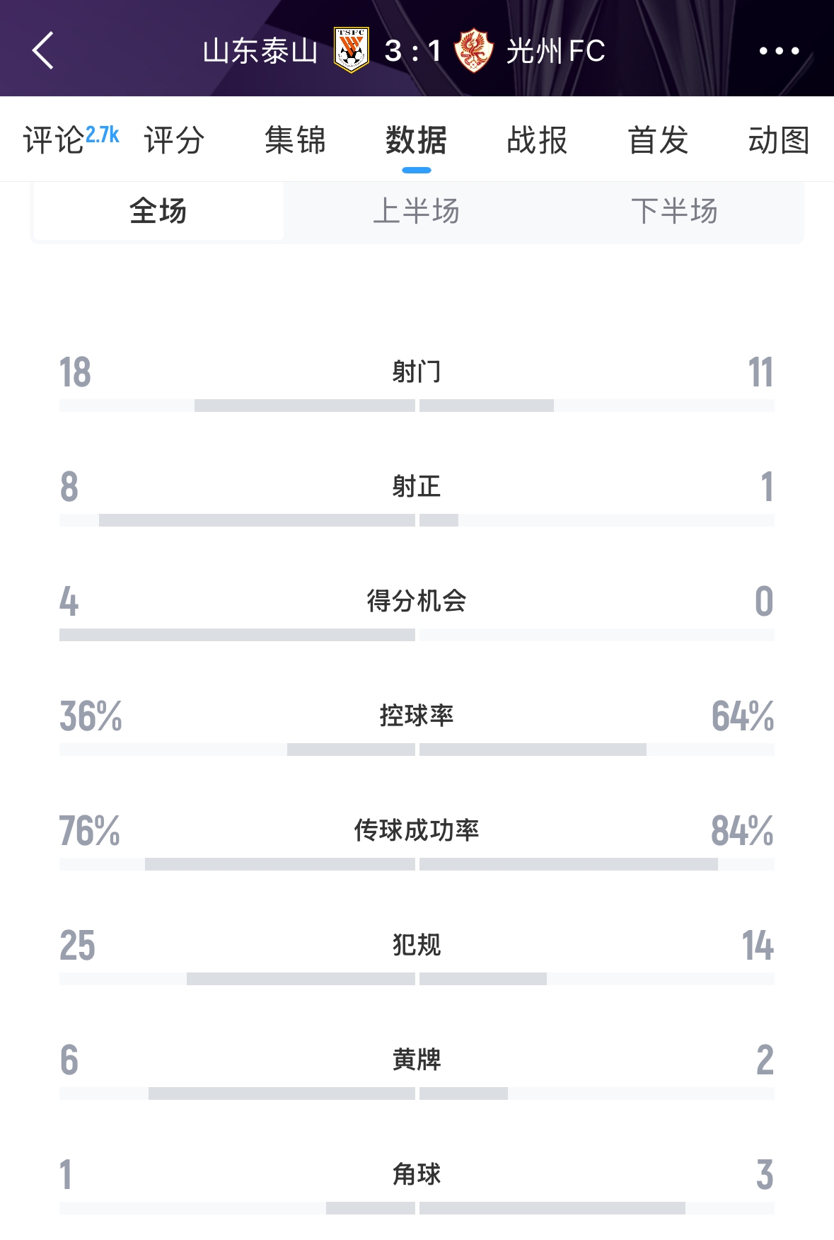  又被罰了！亞足聯(lián)官方：泰山對陣光州時(shí)6人染黃，罰款6000美元