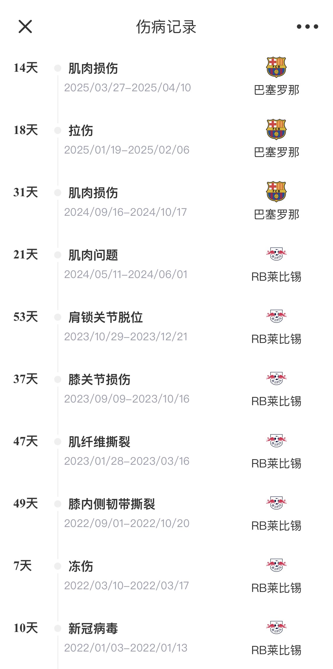  脆脆鯊！奧爾莫或遭內收肌損傷，本賽季已傷3次休66天缺席10場(chǎng)