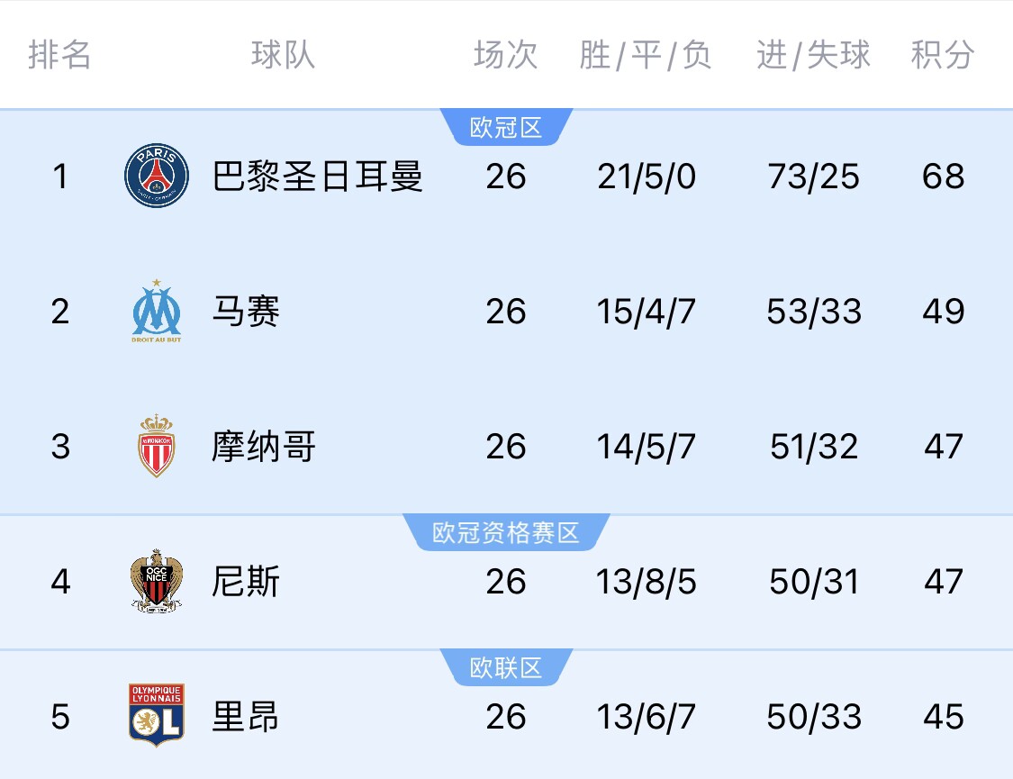  五大聯(lián)賽首冠最早本周末誕生！3個(gè)條件同時(shí)滿(mǎn)足，巴黎三月即奪冠