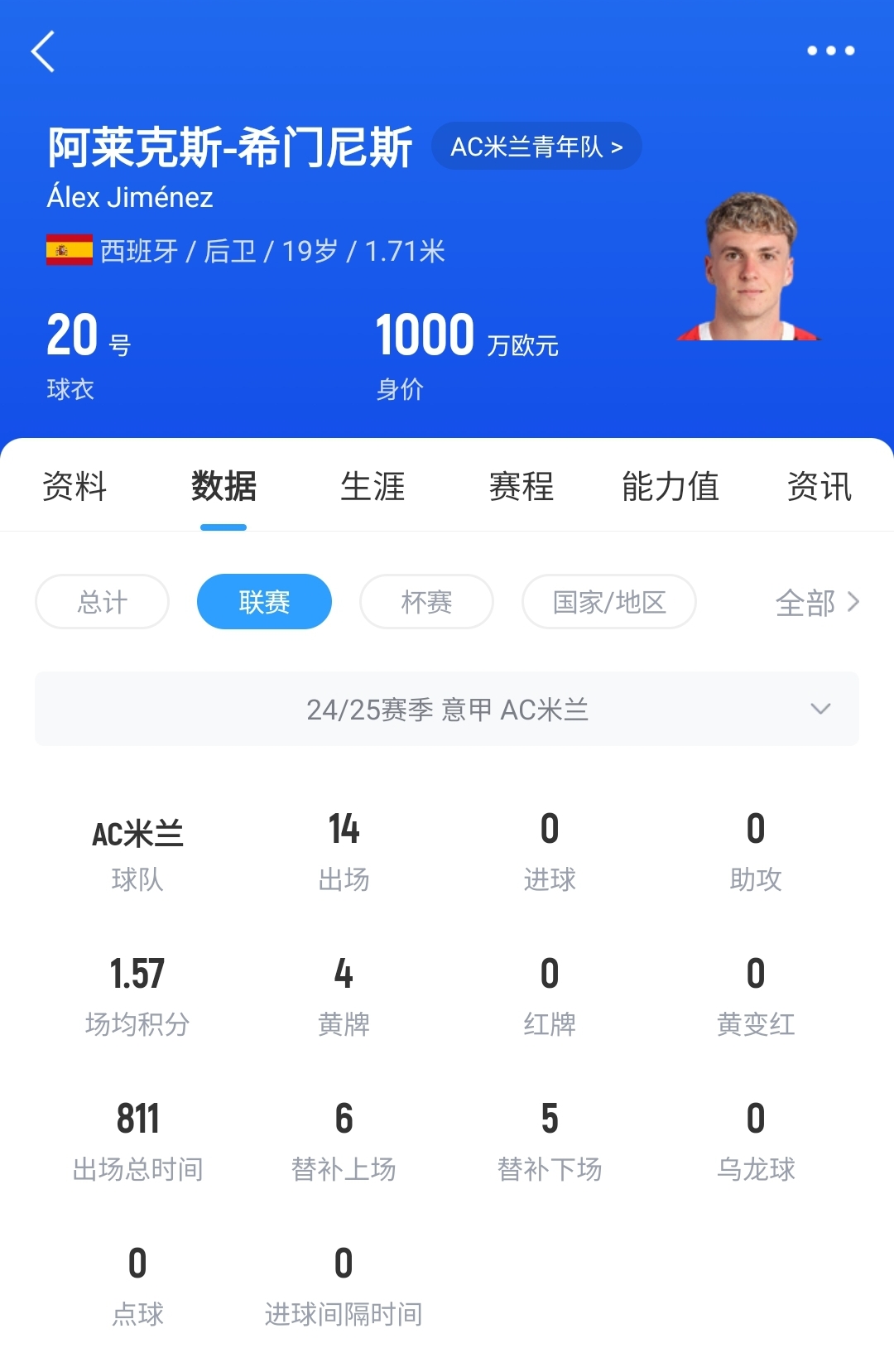  皇馬可900萬(wàn)回購！米蘭花500萬(wàn)歐買(mǎi)斷，如今A-希門(mén)尼斯身價(jià)已翻倍