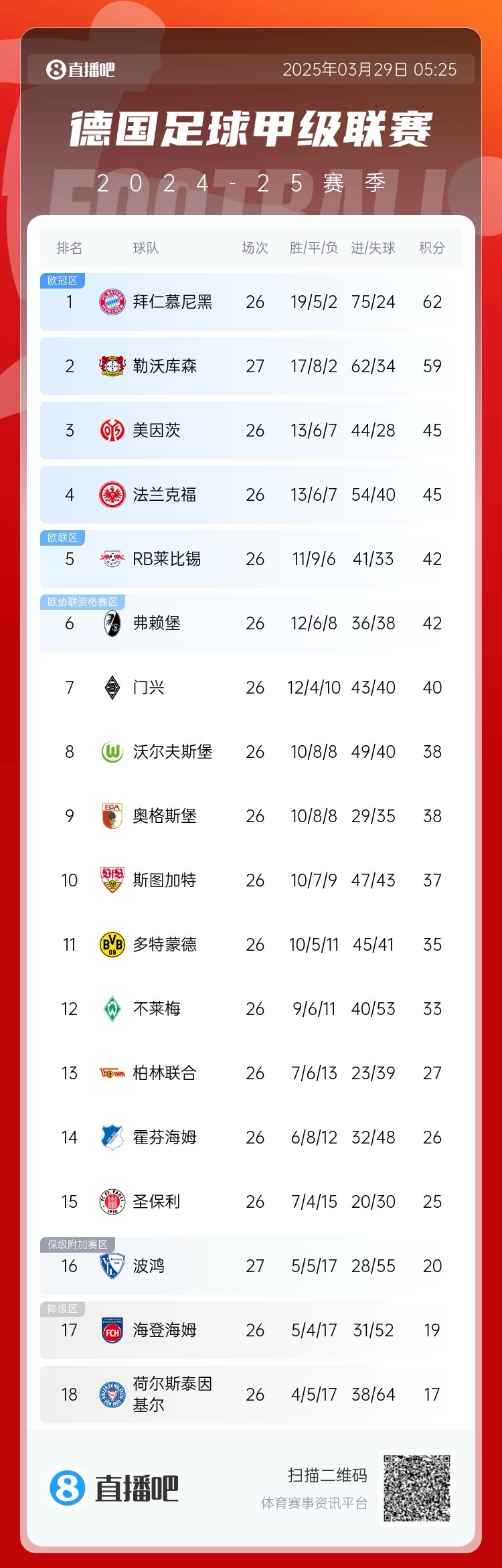  壓力給到孔帕尼！德甲最新積分：勒沃庫森先賽取勝，距拜仁3分