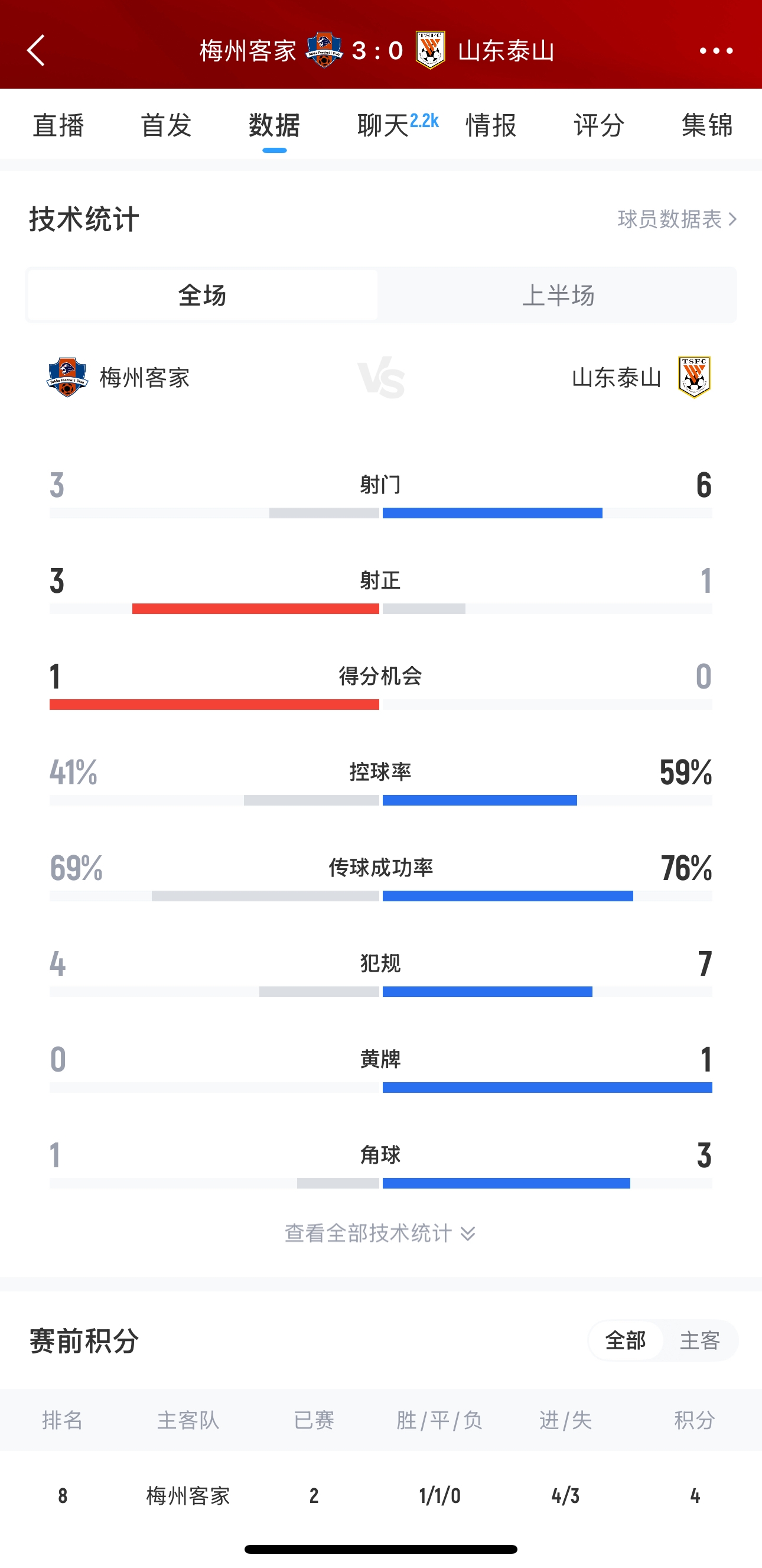  泰山這是干啥呢？梅州3腳射門(mén)轟進(jìn)3球，泰山34分鐘被灌3球