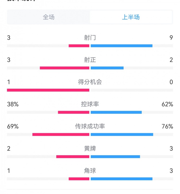  泰山1-3梅州半場(chǎng)數據：射門(mén)9-3，射正3-3，控球率62%-38%