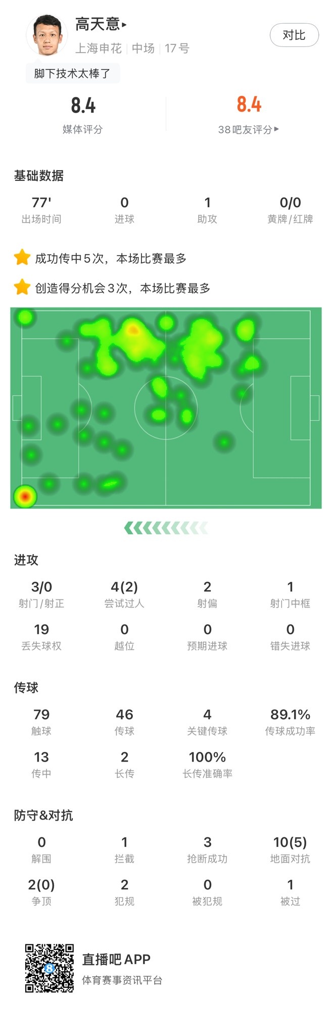  高天意數據：4次關(guān)鍵傳球、3次創(chuàng  )造得分機會(huì )、1次助攻，獲評8.4分