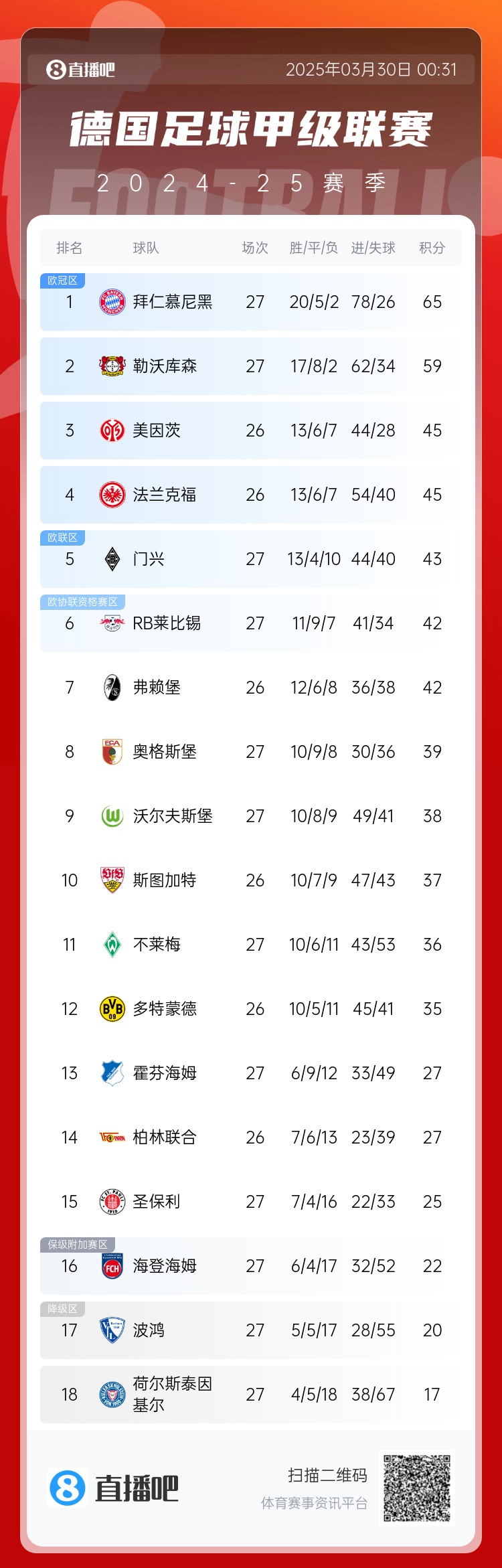  6分差距！拜仁藥廠(chǎng)剩余7輪對比：4對手相同，后者多踢倆保級隊