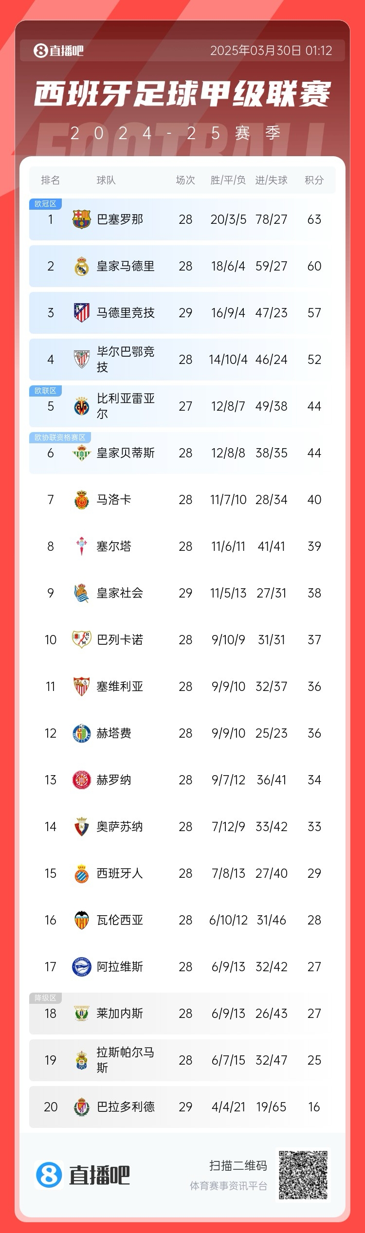  退出爭冠？西甲積分榜：馬競聯(lián)賽3場(chǎng)不勝，先賽落后巴薩6分