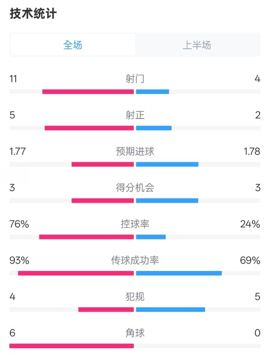  皇馬半場(chǎng)1-2萊加內斯數據：射門(mén)11-4，射正5-2，控球率76%-24%