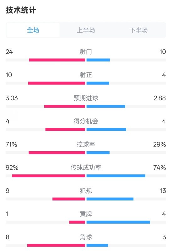 皇馬3-2萊加內斯全場(chǎng)數據：射門(mén)24-10，射正10-4，控球率71%-29%