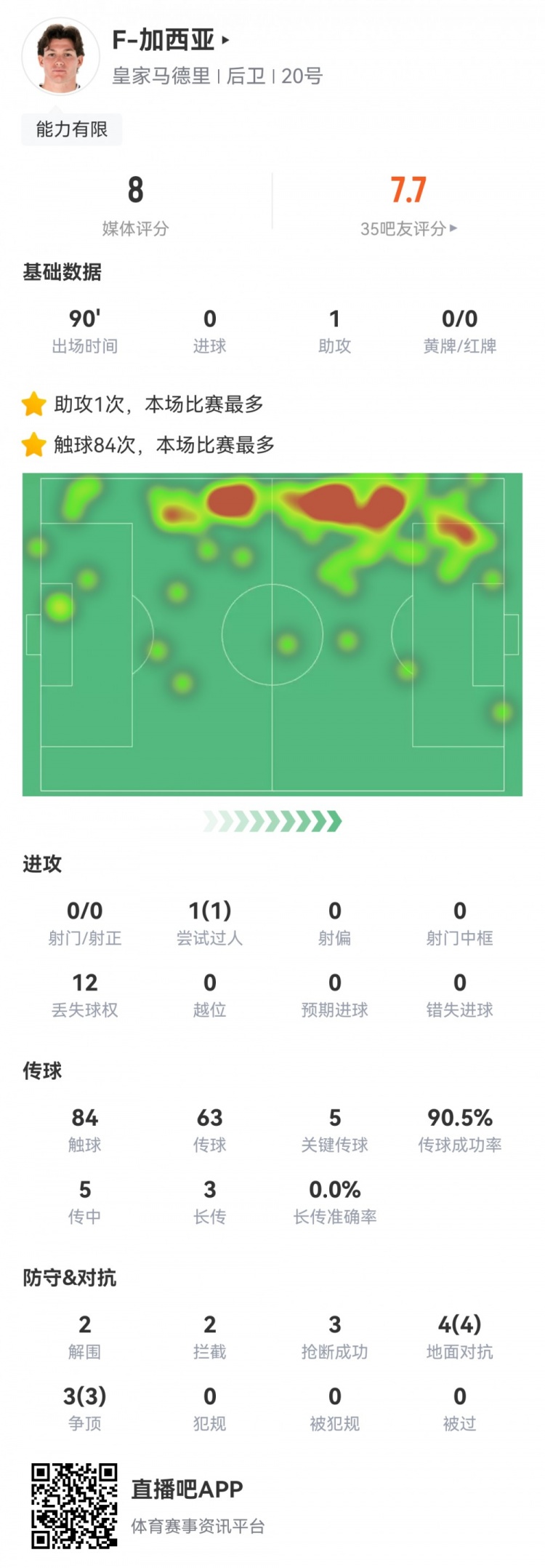  攻防俱佳，加西亞數據：1次助攻，5次關(guān)鍵傳球，7次對抗全部成功