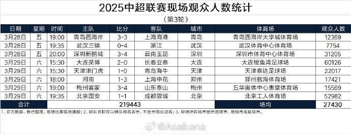  本輪現場(chǎng)觀(guān)眾總數219443人歷史第25；場(chǎng)均27430人歷史第24