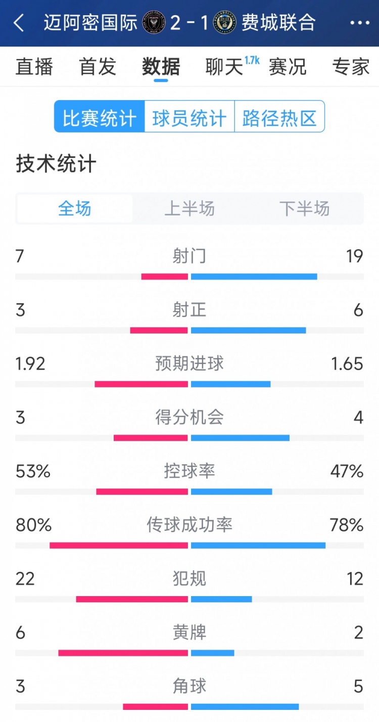  效率占優(yōu)！邁阿密?chē)H2-1費城聯(lián)合全場(chǎng)數據：射門(mén)7-19，射正3-6