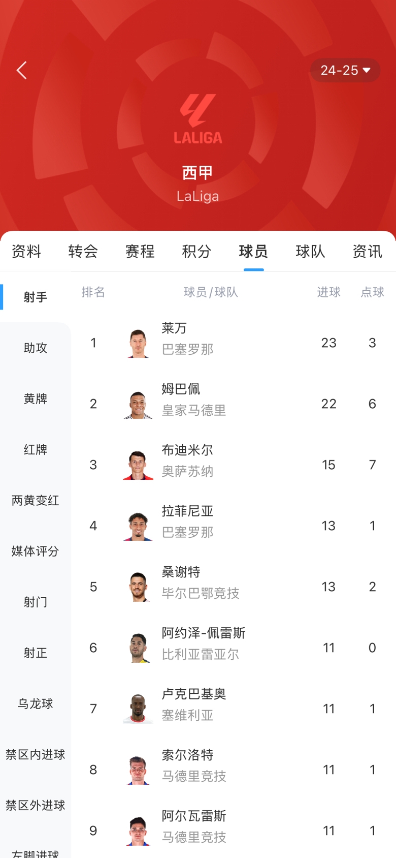  白熱化！西甲金靴最新賠率：萊萬(wàn)1.9、姆巴佩2.0，兩人僅差1球！