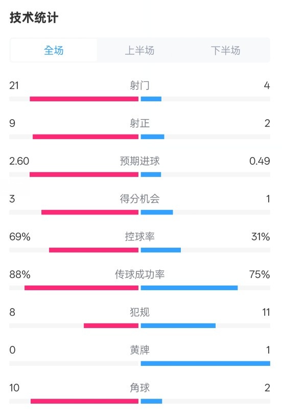  巴薩4-1赫羅納全場(chǎng)數據：射門(mén)21-4，射正9-2，控球率69%-31%