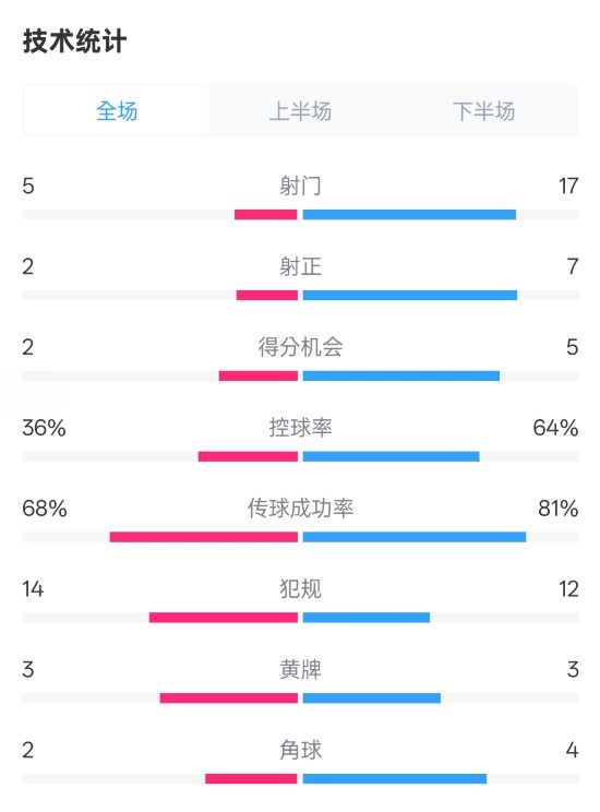  伯恩茅斯1-2曼城全場(chǎng)數據：射門(mén)5-17，射正2-7，控球率36%-64%