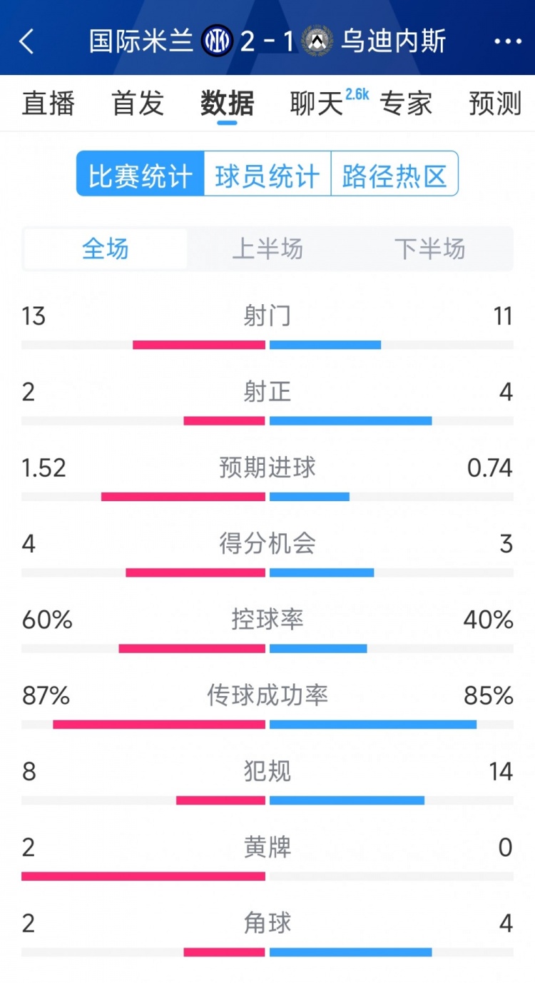  國米2射正進(jìn)2球，國米2-1烏迪內斯全場(chǎng)數據：射門(mén)13-11，射正2-4