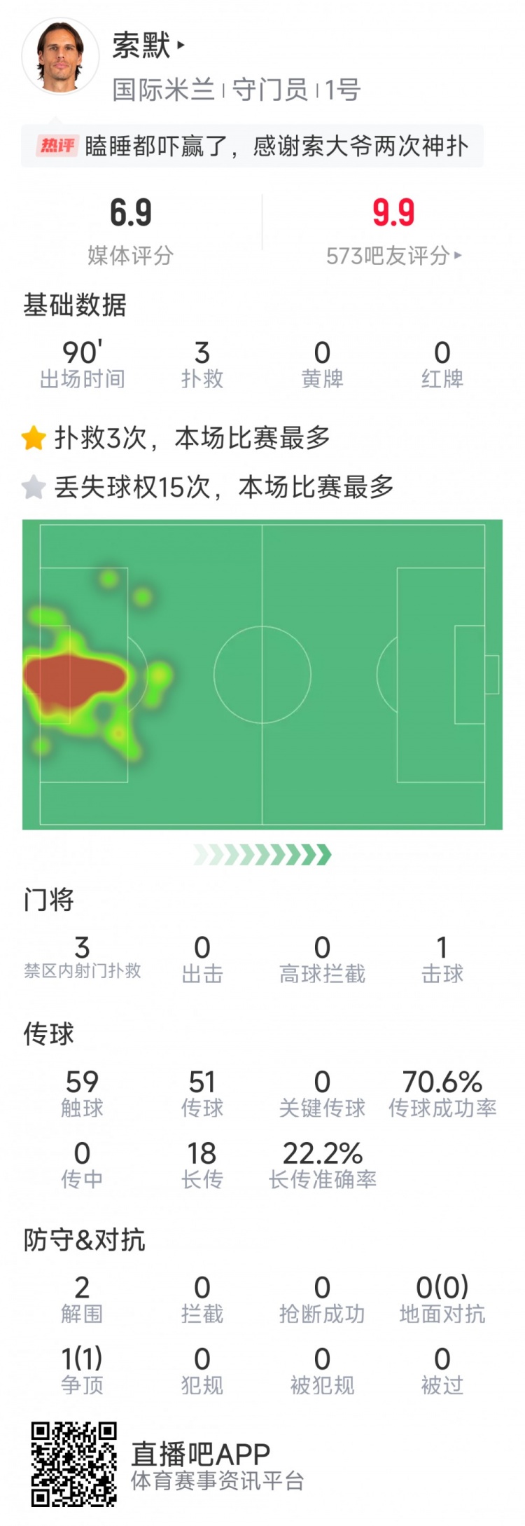  補時(shí)神撲保住勝利，索默本場(chǎng)數據：3次關(guān)鍵撲救，2次解圍