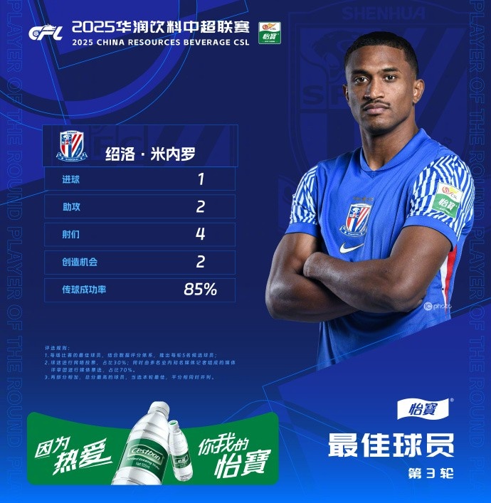  1射2傳助申花3-1逆轉河南，米內羅當選中超第三輪最佳球員